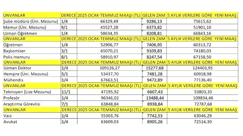 Yeni Zamlı Maaşlar Tek Tek Hesaplandı: İşte Memurun Temmuz'da Alacağı En Düşük Maaş - Resim: 3